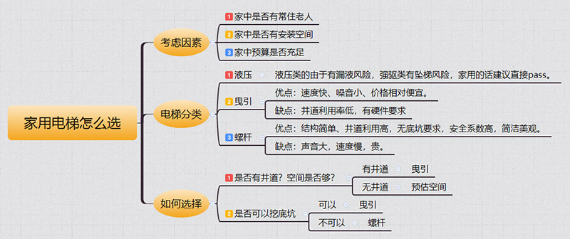 武都家用电梯如何选择